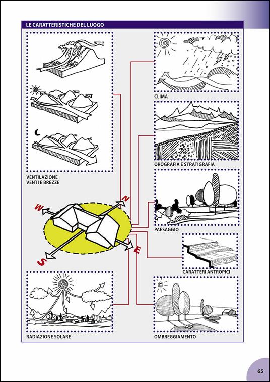 Manuale della bioedilizia - Gabriella Lungo - 5