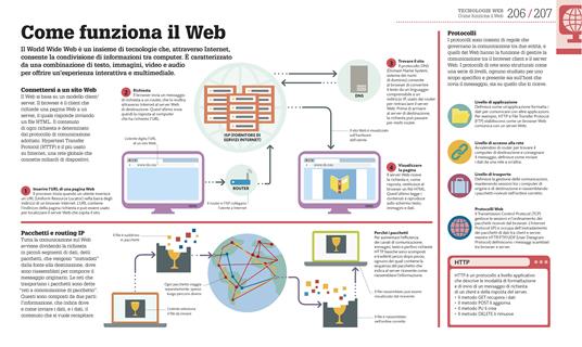 Coding. Guida facile per principianti. Impara a programmare a partire dai fondamentali - 7