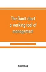 The Gantt chart, a working tool of management